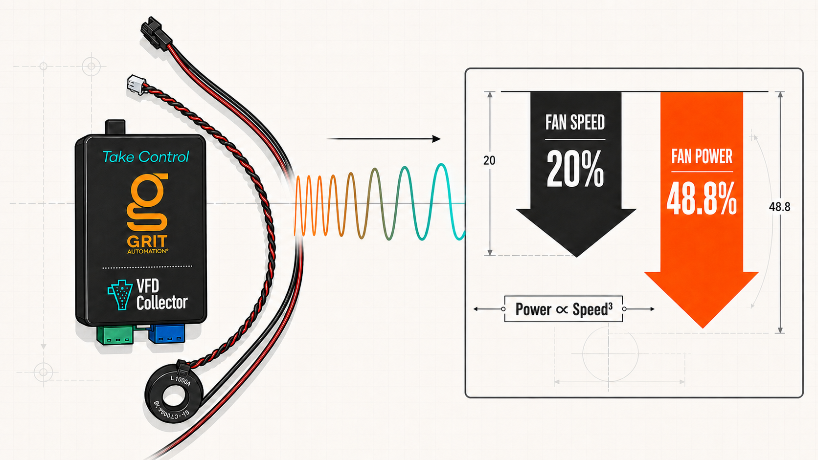 Illustrated GRIT VFD Collector connected by a variable-frequency waveform to a diagram showing a 20 percent fan-speed reduction and 48.8 percent theoretical fan-power reduction.